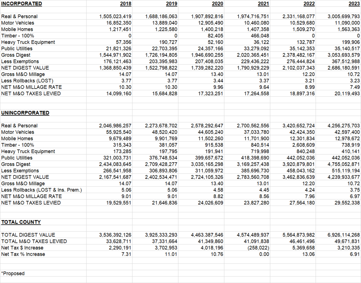 Bartow County Announces Proposed Millage Rate Decrease WBHF